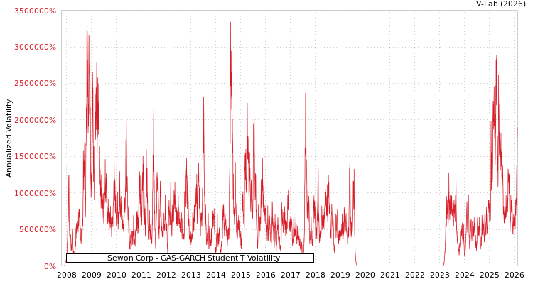 graph of Sewon Corp GAS-GARCH-T