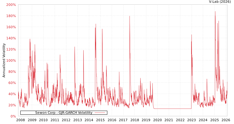 graph of Sewon Corp GJR-GARCH