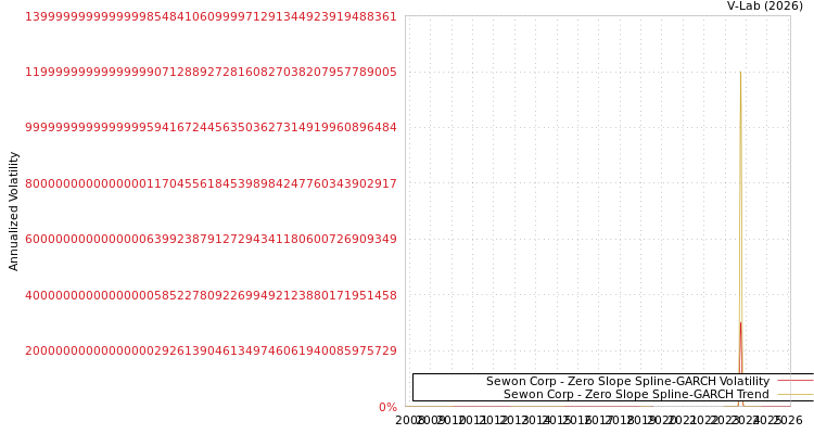 graph of Sewon Corp S0GARCH