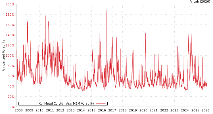 graph of Kbi Metal Co Ltd AMEM