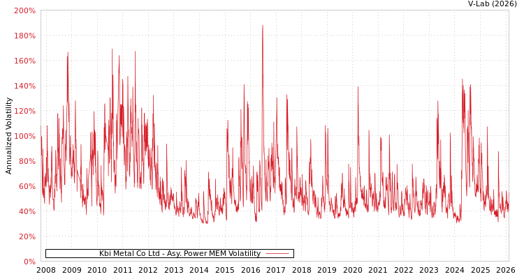 graph of Kbi Metal Co Ltd APMEM