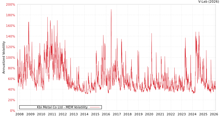 graph of Kbi Metal Co Ltd MEM