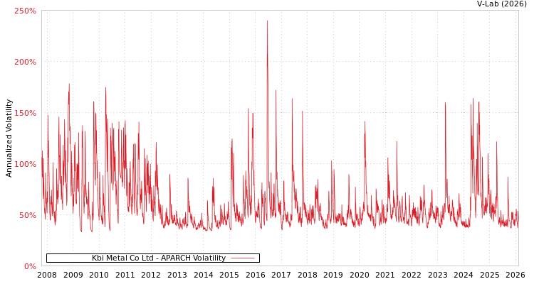 graph of Kbi Metal Co Ltd APARCH