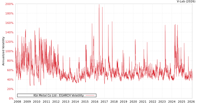 graph of Kbi Metal Co Ltd EGARCH