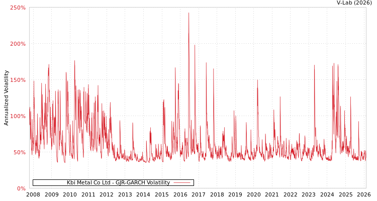 graph of Kbi Metal Co Ltd GJR-GARCH