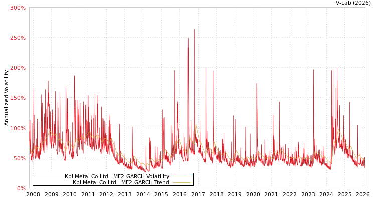 graph of Kbi Metal Co Ltd MF2-GARCH