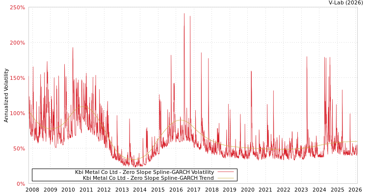 graph of Kbi Metal Co Ltd S0GARCH