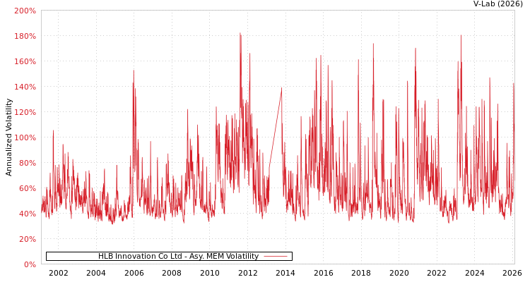 graph of HLB Innovation Co Ltd AMEM