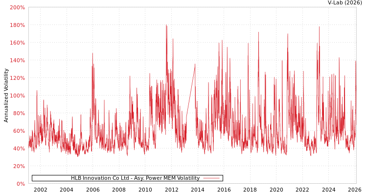 graph of HLB Innovation Co Ltd APMEM