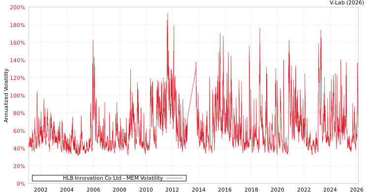 graph of HLB Innovation Co Ltd MEM