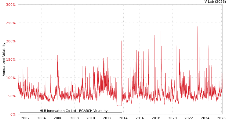 graph of HLB Innovation Co Ltd EGARCH