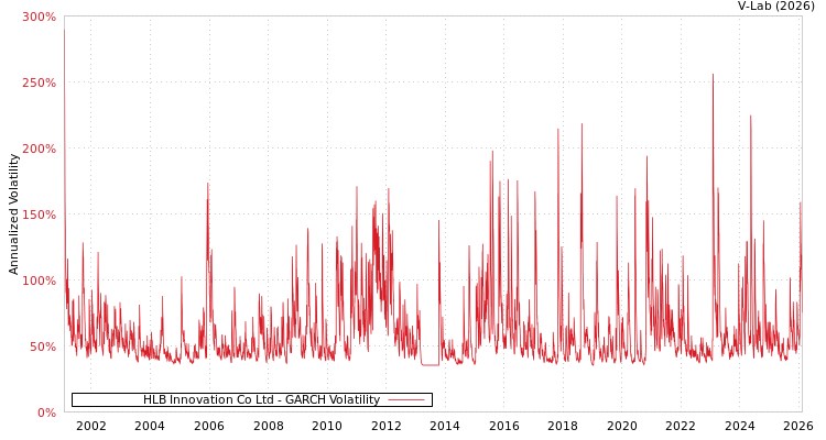 graph of HLB Innovation Co Ltd GARCH