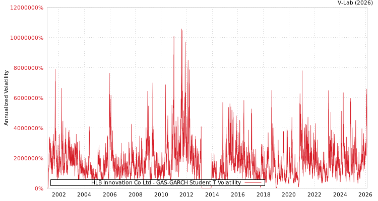 graph of HLB Innovation Co Ltd GAS-GARCH-T