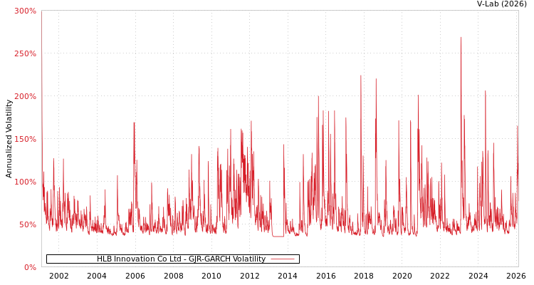 graph of HLB Innovation Co Ltd GJR-GARCH
