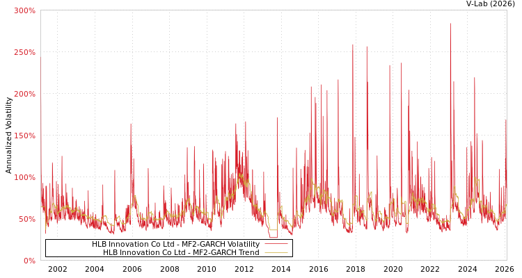 graph of HLB Innovation Co Ltd MF2-GARCH