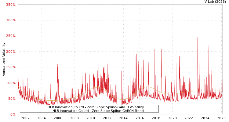 graph of HLB Innovation Co Ltd S0GARCH
