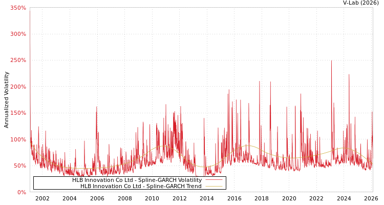 graph of HLB Innovation Co Ltd SGARCH