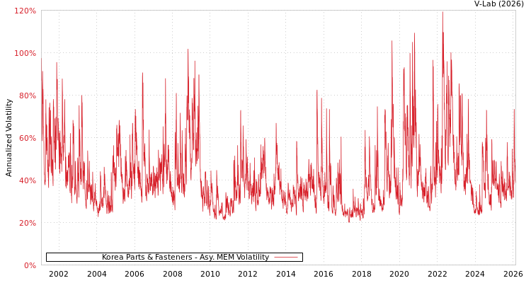 graph of Korea Parts & Fasteners AMEM