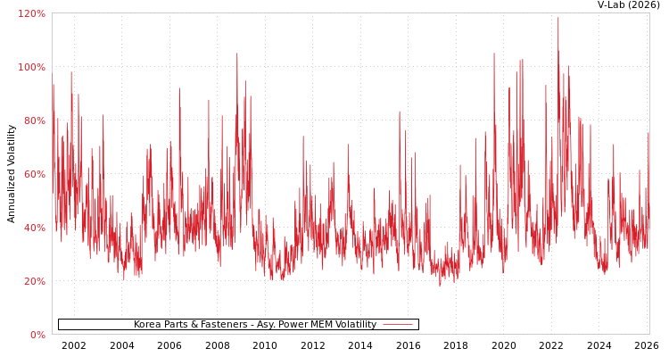 graph of Korea Parts & Fasteners APMEM