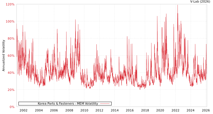 graph of Korea Parts & Fasteners MEM