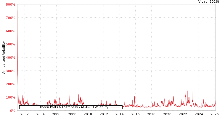 graph of Korea Parts & Fasteners AGARCH