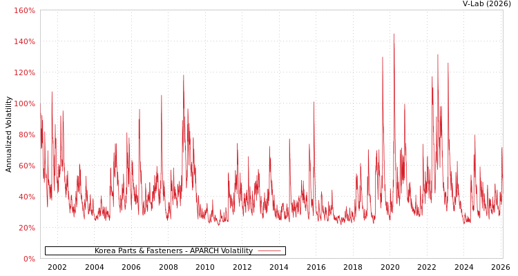 graph of Korea Parts & Fasteners APARCH