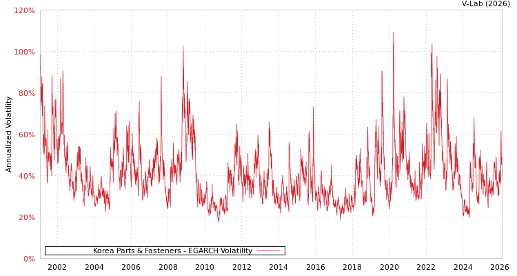 graph of Korea Parts & Fasteners EGARCH