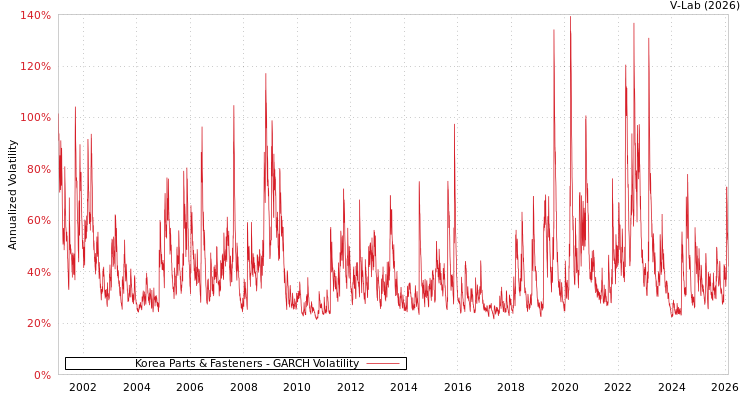 graph of Korea Parts & Fasteners GARCH