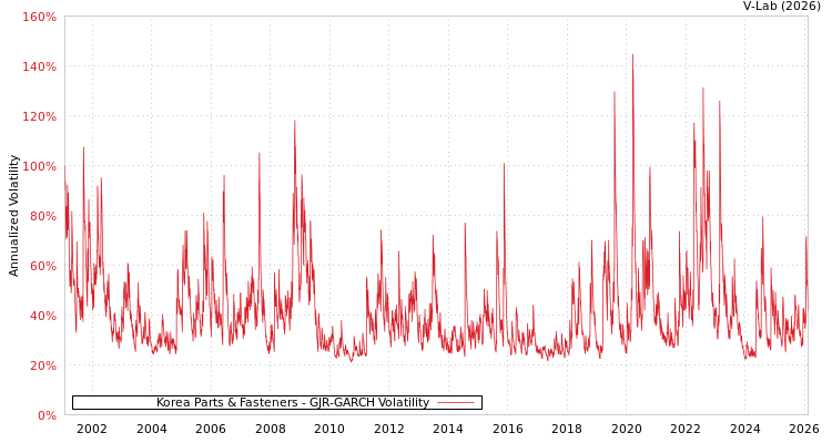 graph of Korea Parts & Fasteners GJR-GARCH