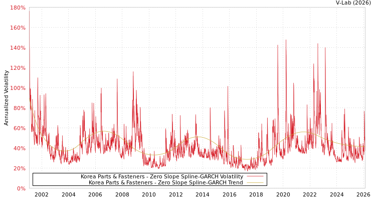 graph of Korea Parts & Fasteners S0GARCH