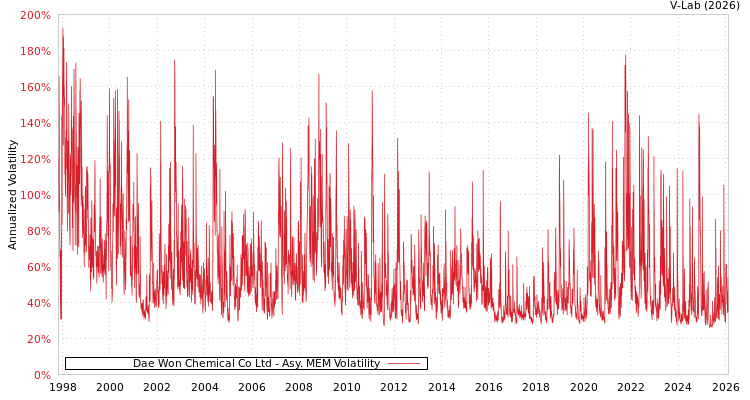 graph of Dae Won Chemical Co Ltd AMEM