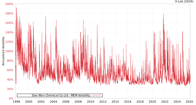 graph of Dae Won Chemical Co Ltd MEM