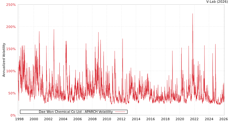 graph of Dae Won Chemical Co Ltd APARCH