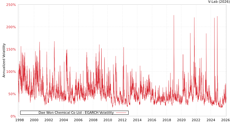 graph of Dae Won Chemical Co Ltd EGARCH