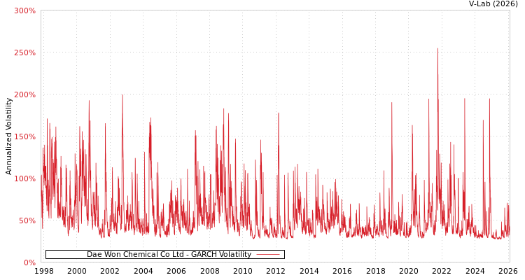 graph of Dae Won Chemical Co Ltd GARCH