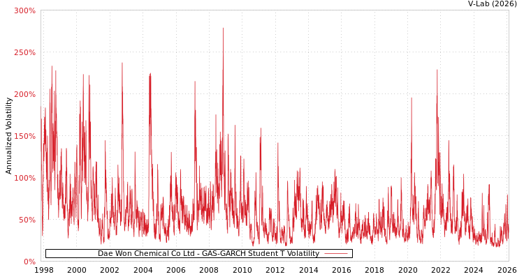 graph of Dae Won Chemical Co Ltd GAS-GARCH-T