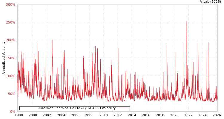 graph of Dae Won Chemical Co Ltd GJR-GARCH