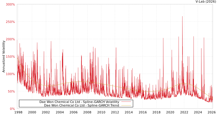 graph of Dae Won Chemical Co Ltd SGARCH