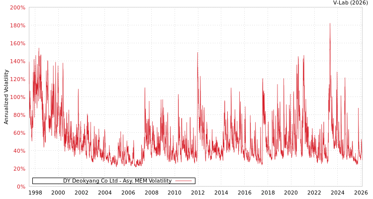 graph of DY Deokyang Co Ltd AMEM