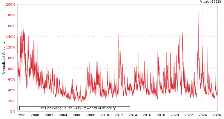 graph of DY Deokyang Co Ltd APMEM