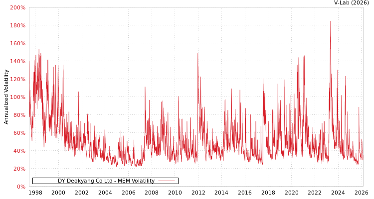 graph of DY Deokyang Co Ltd MEM