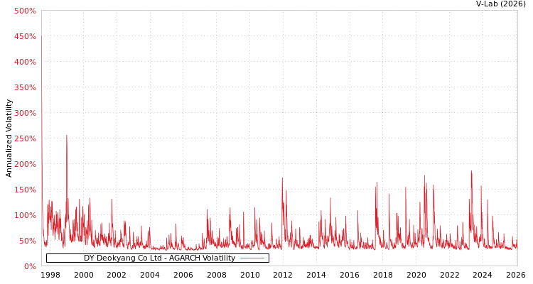 graph of DY Deokyang Co Ltd AGARCH