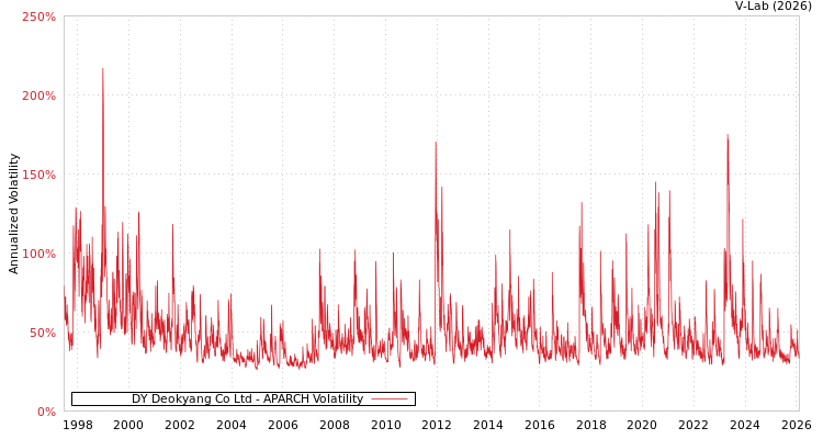 graph of DY Deokyang Co Ltd APARCH