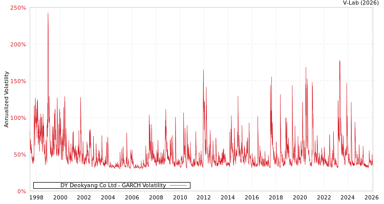graph of DY Deokyang Co Ltd GARCH