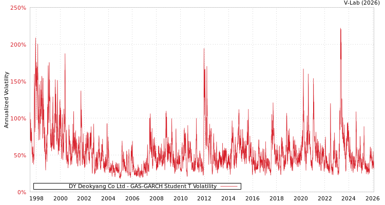 graph of DY Deokyang Co Ltd GAS-GARCH-T