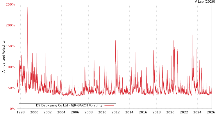 graph of DY Deokyang Co Ltd GJR-GARCH