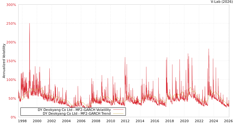 graph of DY Deokyang Co Ltd MF2-GARCH