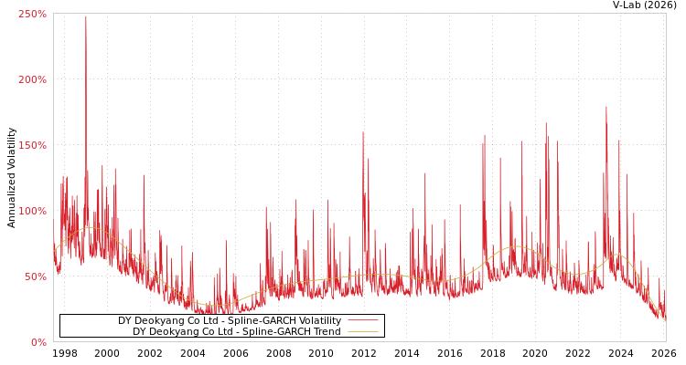 graph of DY Deokyang Co Ltd SGARCH