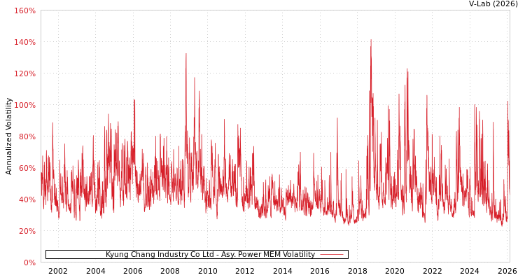graph of Kyung Chang Industry Co Ltd APMEM