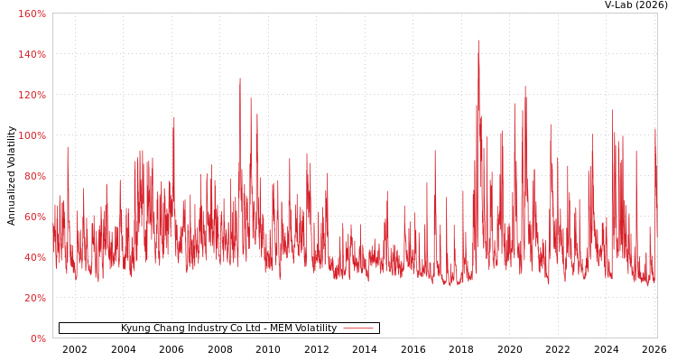 graph of Kyung Chang Industry Co Ltd MEM